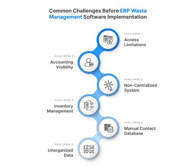 ERP Waste Management