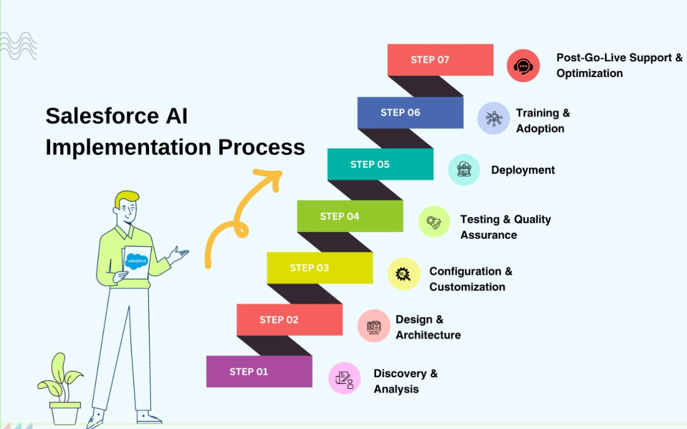 Salesforce AI Implementation Process